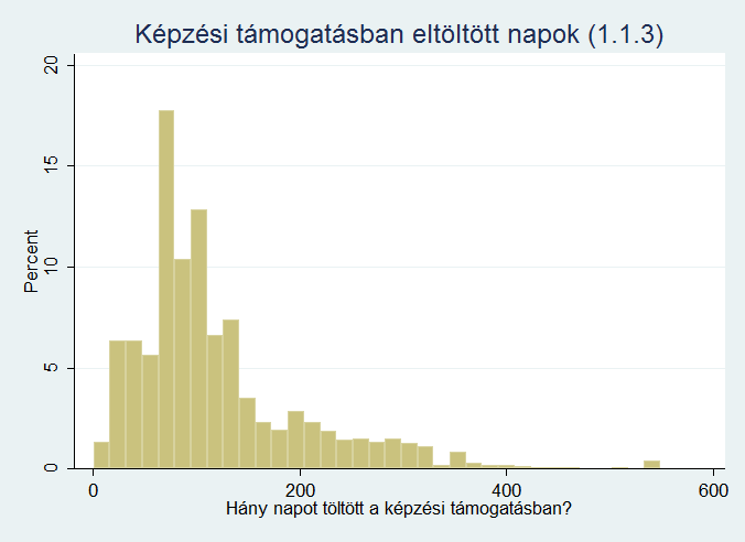 Forrás: Saját számítás NMH nyilvántartások alapján. 5. ábra: Képzési támogatásban eltöltött napok száma (1.1.3) Forrás: Saját számítás NMH nyilvántartások alapján. 2.