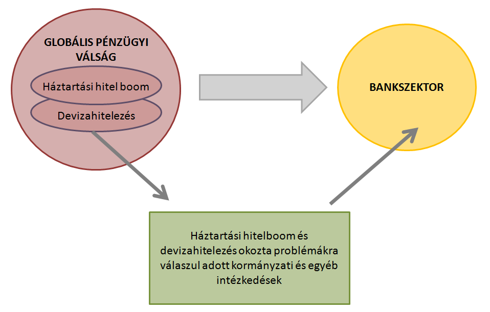 5.1. ábra. Háztartási hitelboom hazai bankszektorra gyakorolt következményei 5.1. A pénzügyi válság bankszektorra gyakorolt általános következményeiről A szakirodalom szerint igen erős a kapcsolat az üzleti ciklusok és a hitelciklusok között.