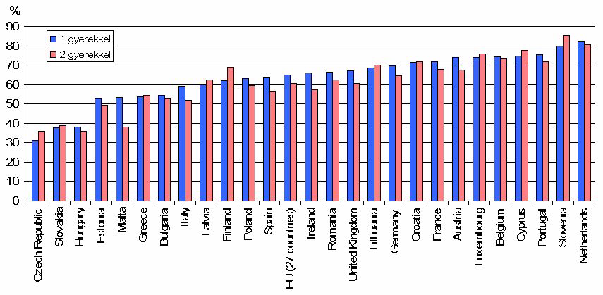 .ábra: 20-49 éves anyák foglalkoztatási rátája a gyermekek száma szerint, %, EU 27, 2009 (Forrás: Eurostat-LFS) Gyermekszületés után az otthon töltött id½o haszna (gyereknevelés, öröm, anyagi