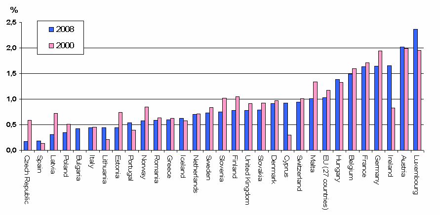 2.ábra: Családi pótlék, gyermekek után járó támogatások mértéke a GDP százalékában, EU 27, 2000, 2008 (Forrás: Eurostat) A kormányzat a részmunkaid½os állások ösztönzésével illetve a rugalmas
