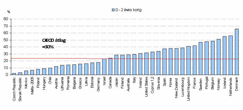 ság hosszának is er½osebb hatása van az alacsonyabb végzettség½u anyák aktivitási rátájára, mint a fels½ofokú végzettséggel rendelkez½okére.