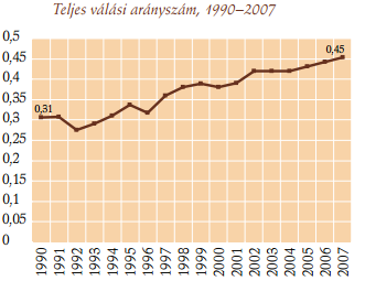 A válási arányszám növekedése mögött a válás egyre nagyobb társadalmi elfogadottsága, jogi értelemben vett könnyebbé válása állhat.