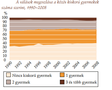 A válás demográfiai szempontból legjelentősebb következménye az egyszülős családok terjedése, illetve az egyedül élők arányának növekedése.