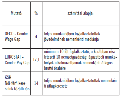 Bérkülönbségek három módszer A nők esélyegyenlőségének sarkalatos kérdése az egyenlő munkáért egyenlő bér elvének érvényesülése.