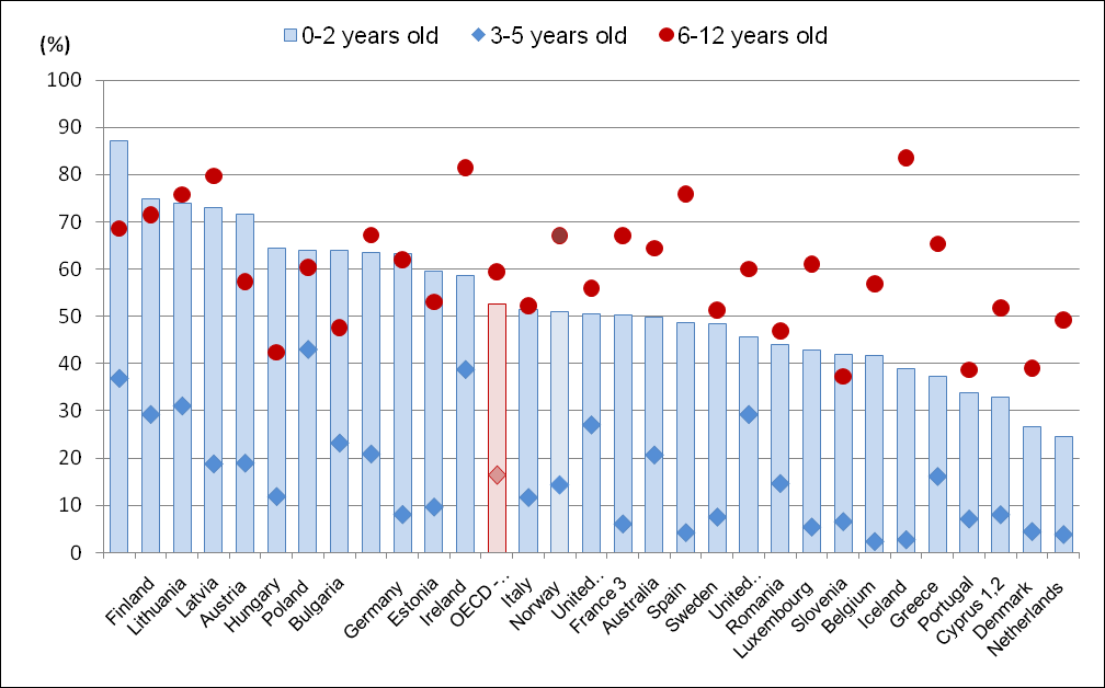 Informális ellátásban résztvevő gyermekek aránya, 2008