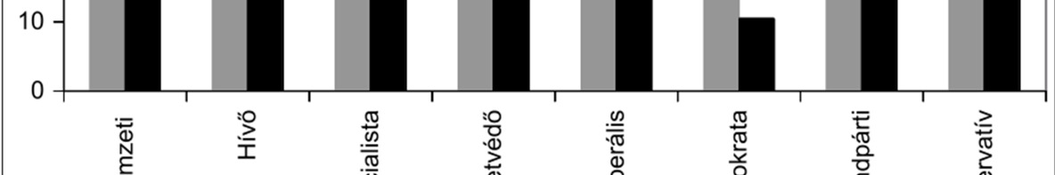 V O N Z Á S O K É S V Á L A S Z T Á S O K széleskörűen leírta és behatóan elemezte (Soós 2012; Enyedi and Casal Bertoa 2010; Enyedi 2004; Tóka 2005; Angelusz and Tardos 2005b).