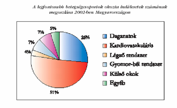 Halálozási okok Magyarországon