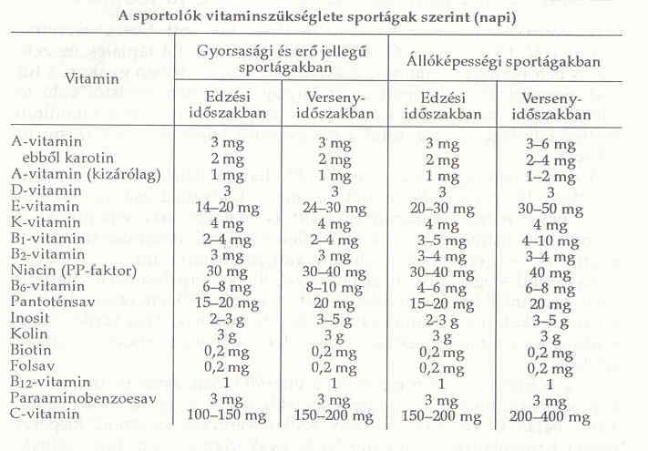 Vitaminok és