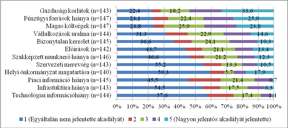 (Műszaki) infrastruktúra hiánya 5,39 2,02 1,31 Technológiával kapcsolatos információhiánya 4,91 1,77 1,05 Egyes tényezők egyáltalán nem jelentették, míg mások jelentős akadályát jelentették az