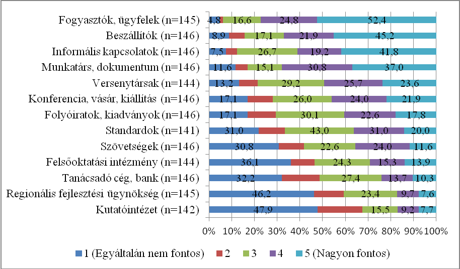 Az innovációs tevékenységhez szükséges információk legfontosabb forrását a fogyasztók és ügyfelek (pontszámok átlagos értéke 4,18) jelentik.