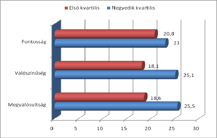 átlagtól alacsonyabb szintnek felelnek meg.