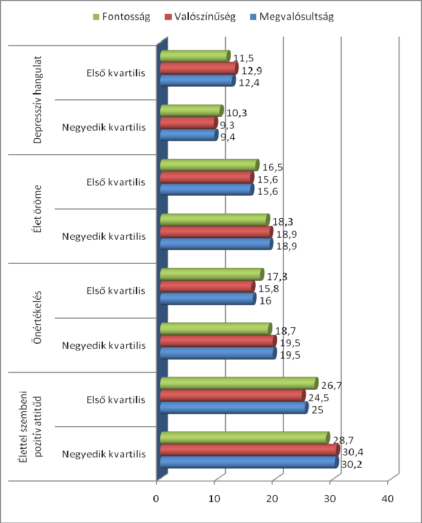 Az összehasonlító statisztikai vizsgálat (kétmintás t-próba) szerint az élettel való elégedettség szignifikáns mértékben jellemzőbb azokra a hallgatókra, akik az intrinzik személyes törekvések