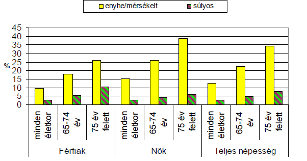 Az önellátásban súlyosan korlátozottak aránya Forrás: ÁSZ 820. jelentés Nádudvar Város lakosságának egészségügyi ellátása stratégiai kérdés.