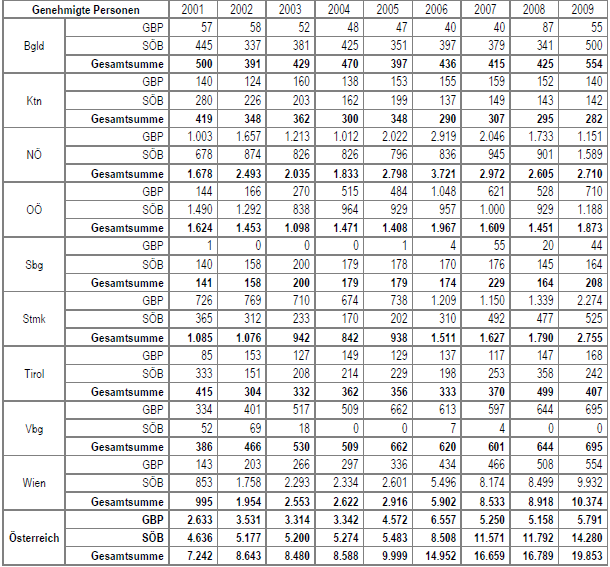 15. táblázat. A SÖB/GBP foglalkoztatottak tartományok szerinti alakulása Ausztriában 2001 és 2009 között Forrás: Endbéricht 2010: 134