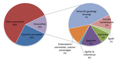A nonprofitok közül az égyésüléték voltak légnagyobb arányban támogatottak. 15.