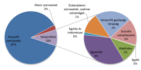 14. ábra: TÁMOP 2 keretében támogatott kedvezményezettek megoszlása szervezettípus szerint (támogatott szervezetek száma szerint) A TÁMOP 2 keretében összesen 3 702 darab támogatott projekt