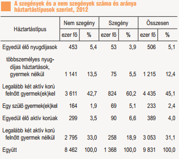 1. ábra: A szegények és nem szegények száma és aránya háztartástípusonként, 2012 (forrás: Tárki, 2012) Az 1.