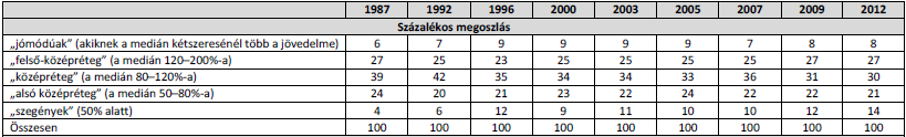 2. Ábra: empirikus becslés az egyes jövedelmi kategóriák létszámára (az egy főre jutó jövedelem mediánértékének százalékában meghatározott csoportok, százalék, illetve ezer fő), 1987-2012 Forrás: