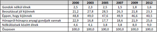 3. ábra: A szubjektív anyagi helyzet megítélése a magyar népesség körében, 2000-2012 (%) Forrás: Tárki monitor jelentések 2012, 52. old.