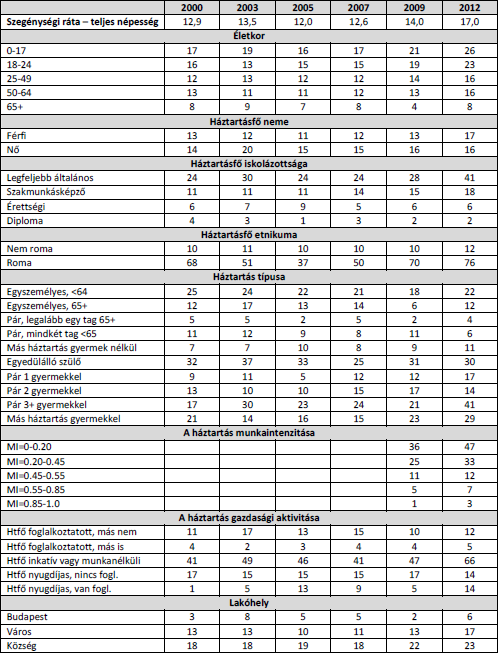 Forrás: Tárki monitor jelentések 2012, 53. old. A gazdasági aktivitás is jelentősen befolyásolja a szegénység társadalmi kiterjedtségét, még közelebbről a háztartásfő gazdasági aktivitása.