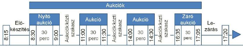 I.2. Többaukciós modell 8:15-8:30 Előkészítés: ebben a szakaszban a BÉT már fogad új ajánlatokat. Az ajánlati könyv zárt, tehát nem láthatóak az aktív megbízások.