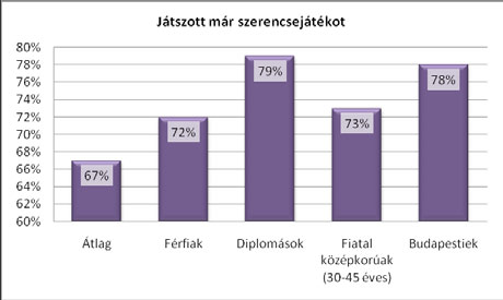 A lottót szinte mindenki próbálta már Minden harmadik magyart hidegen hagynak a szerencsejátékok A magyarok egyharmada soha nem próbált ki, még semmilyen szerencsejátékot.