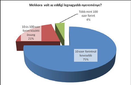 A szerencsejátékot valaha kipróbálók 7 százaléka játszik a Szerencsejáték Zrt. egyéb sorsolási játékán (Kenó, Luxor, Puttó, Tangó stb.) legalább havonta egyszer.