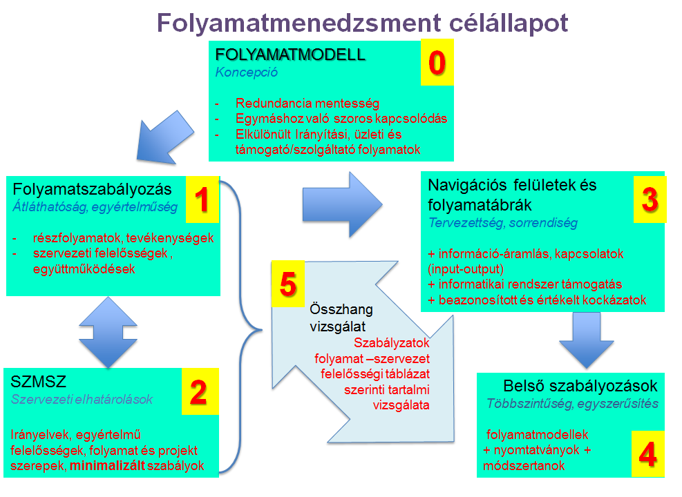 Oldal: 7/40 1. sz. ábra: A Szerencsejáték Zrt. folyamatmenedzsment-fejlesztési projektje által célzott állapot A Szerencsejáték Zrt.