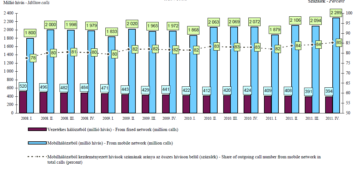 1. ábra. A vezetékes- és mobiltelefonálás fontosabb adatai (2011. IV.