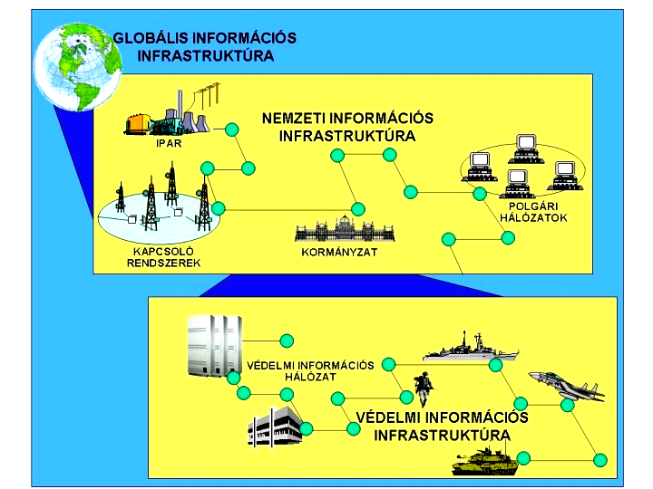 Az információs infrastruktúrákon belül különböző rendeltetésű és típusú infrastruktúra halmazokat különböztethetünk meg.