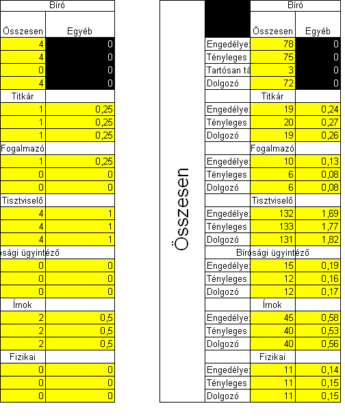 2. számú melléklet Az egy engedélyezett/tényleges/dolgozó bíróra eső