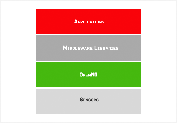 3.3. Az OpenNI (Open Natural Interaction) keretrendszer Az OpenNI egy ingyenesen használható, a PrimeSense által fejlesztett keretrendszer mely különböző NUI-k, így például mélység kamerák jeleinek