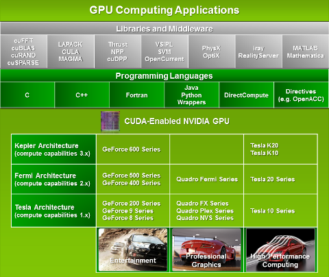 5.2. CUDA A Compute Unified Device Architecture (továbbiakban CUDA) egy paralel számítási platform és programozási modell, melyet az Nvidia az általa gyártott videokártyákhoz fejlesztett kifejezetten