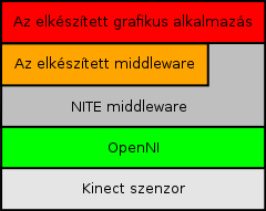 7. Az alkalmazás megvalósítása A megvalósításnál a cél egy csontvázkövető és gesztusdetektáló middleware szoftver megírása volt, melynek szolgáltatásai egy jól definiált interfészen keresztül érhetők