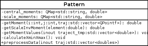 18. A Pattern objektum UML osztálydiagramja - Grecogn objektum A elkészült modulok összefogására, elfedésére, egységes interfészt megvalósító osztály lett létrehozva.