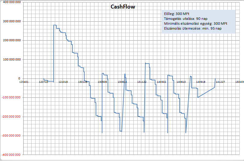 2. ábra - Cash flow elemzés a projekt első szakaszára vonatkozóan, worst case eset A 2. ábra mutatja a cash-flow számítás eredményét a fenti paraméterek figyelembe vétele mellett.