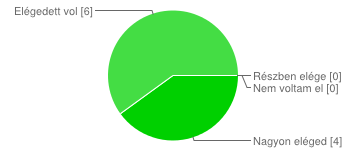 7.2. Amennyiben igénybe vették, kérjük jelölje, mennyire voltak elégedettek! Nagyon elégedett voltunk 9 64% Elégedettek voltunk 4 29% Részben elégedett voltunk 0 0% Nem voltunk elégedettek 1 7% 7.3.