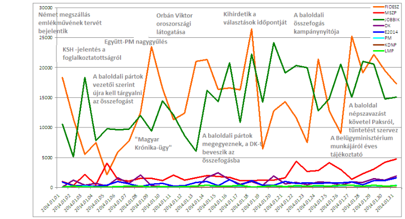 6. oldal Az elkötelezett párttámogatók változása a Facebookon Január 1. és 31.