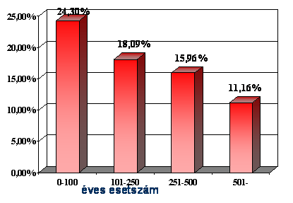 1. ábra: Szívinfarktust követő 30 napos halálozási ráta Magyarországon Indokolatlanul nagyok a különbségek a recept-felírási gyakorlatban. 2006.