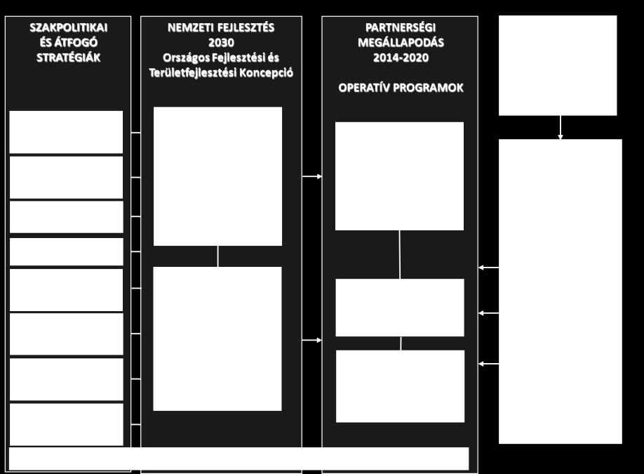 1. ábra: Az Országos Fejlesztési és Területfejlesztési Koncepció kapcsolódása az uniós programozáshoz Az előző OTK és OFK hatásainak értékelése A 2005 2009 közötti időszak területi folyamatainak