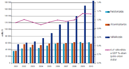 9. ábra: A kutatás, kísérleti fejlesztés ráfordításainak alakulása (Előző év azonos időszaka=100) Jelentős szakmai eredménynek számít és jelentős továbbgyűrűző hatása is lehet annak a döntésnek,