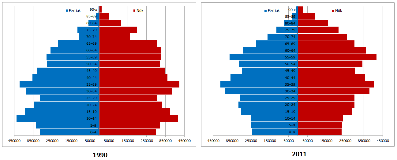 idősebb népesség aránya a teljes népességből az 1990-ben mért 13,2%-ról 17,2%-ra emelkedett, 2020-ban pedig előreláthatólag már a lakosság több mint ötöde lesz 65 évesnél idősebb.