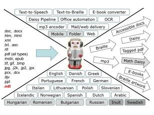 ROBOBRAILLE RENDSZER AZ ISZE KUTATÓK ÉJSZAKÁJA PROGRAMJÁBAN Az ISZE Tehetségsegítő Tanács Kutatók Éjszakája programján A RoboBraille rendszer oktatási lehetőségeiből merítettem.