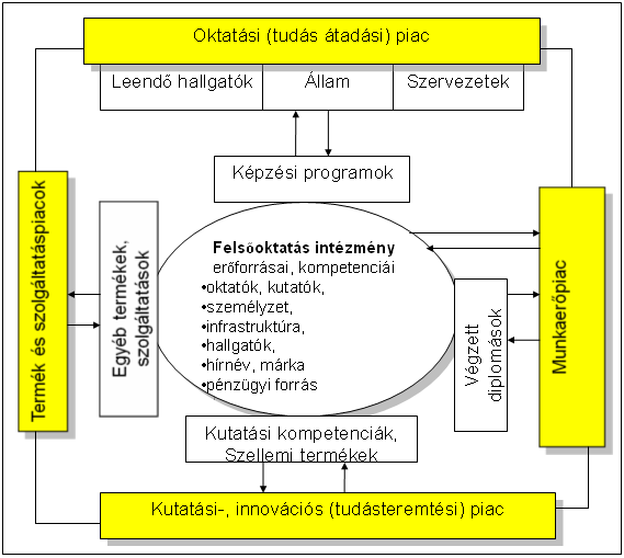 A FELSŐOKTATÁSI MARKETING, KOMMUNIKÁCIÓS TEVÉKENYSÉG SZÁMOS SZAKMAI SAJÁTOSSÁGGAL BÍR Piacok összetettsége (négy piac elv, kettősség), Több és eltérő célcsoportok, érintettek, Speciális vevői