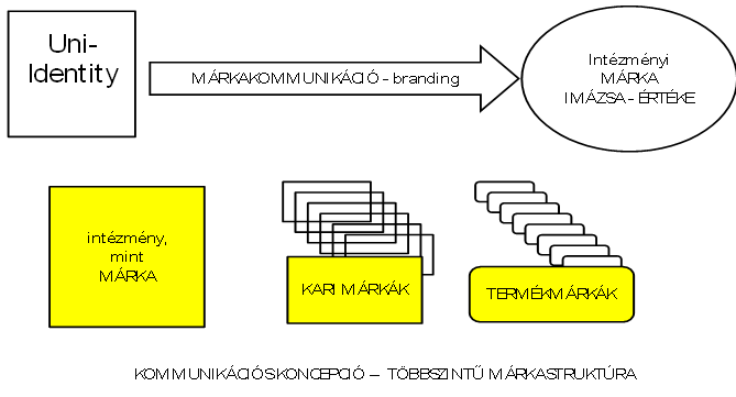 4. ábra: kommunikációs koncepció többszintű márkastruktúra az intézményi, sajátos ernyőmárka megfogalmazása, építése, az egyetem karai (intézete) önálló szervezeti márkaként történő felépítése,