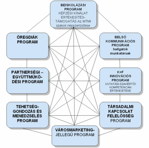 7. ábra: Programok 8.