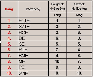 3. táblázat: Elit-egyetemek oktatói kiválósági rangsora 4.