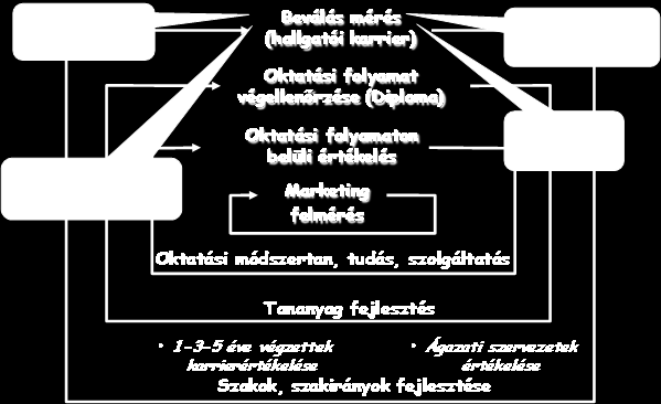 1) A felvétel után 1-2 hónappal 2) Az oktatási folyamatban érintettek bevonásával 3) A végzés pillanatában 4) Diplomások pályaértékelése 4.