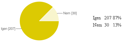 5. ábra: Mit látnál még szívesen a Coospace-en?