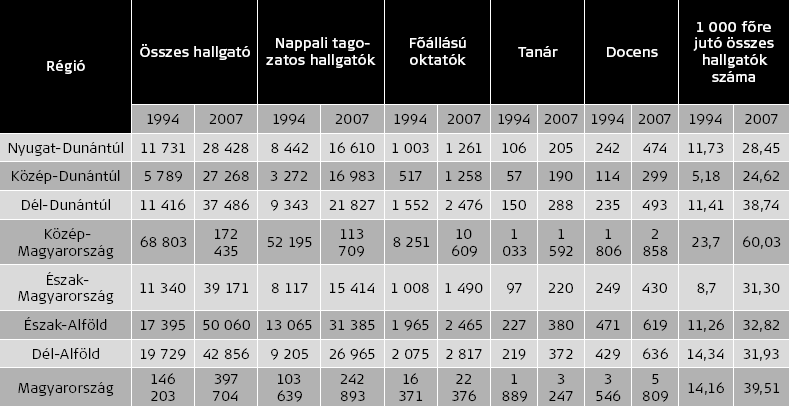 4. ábra: A felsőoktatás regionális szerkezete, 1994, 2007 (fő) Régió Közép- Magyarország GDP (%) Kutatófejlesztő helyek (%) Kutatókfejlesztők száma (%) K+F ráfordítás (%) MTA doktora címmel